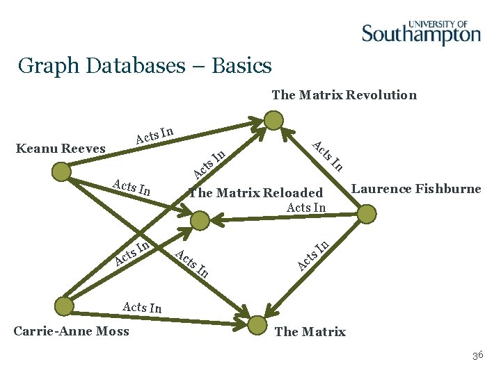 Graph Databases – Basics The Matrix Revolution In Acts Keanu Reeves Ac ts n