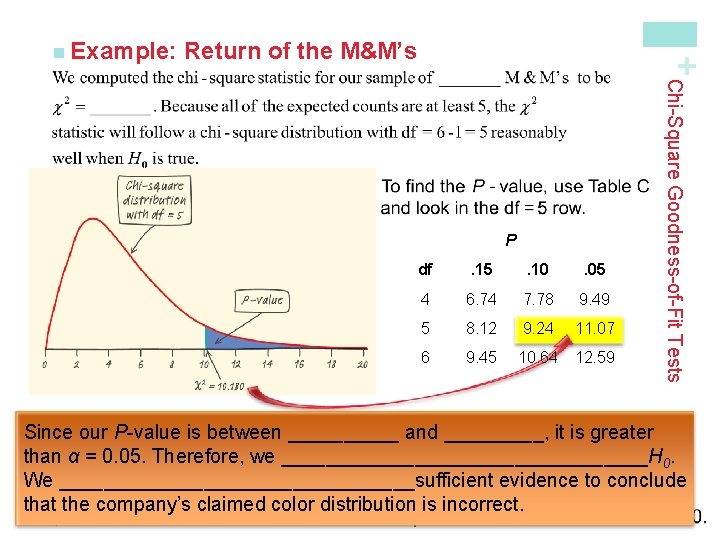 Return of the M&M’s + n Example: df . 15 . 10 . 05