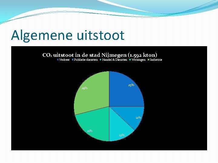 Algemene uitstoot CO 2 uitstoot in de stad Nijmegen (1. 592 kton) Verkeer Publieke