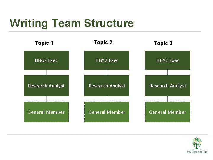 Writing Team Structure Topic 1 Topic 2 Topic 3 HBA 2 Exec Research Analyst