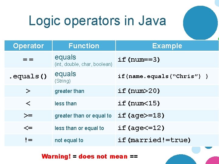 Logic operators in Java Operator == Function equals (int, double, char, boolean) . equals()