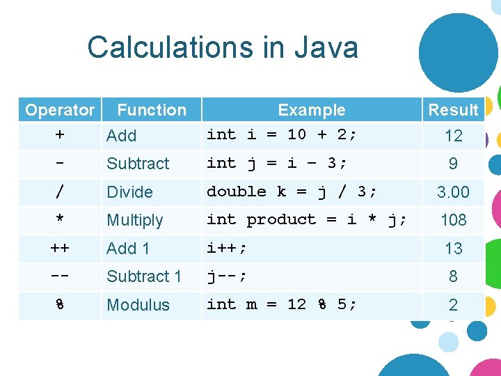 Calculations in Java Operator Function + Add Example int i = 10 + 2;