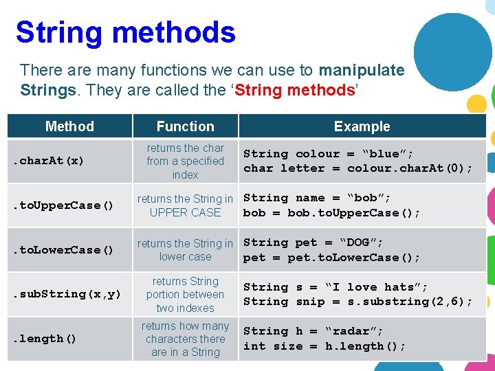 String methods There are many functions we can use to manipulate Strings. They are