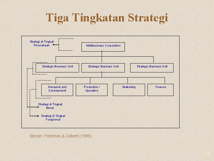 Tiga Tingkatan Strategi di Tingkat Perusahaan Strategic Business Unit Research and Development Multibusiness Corporation