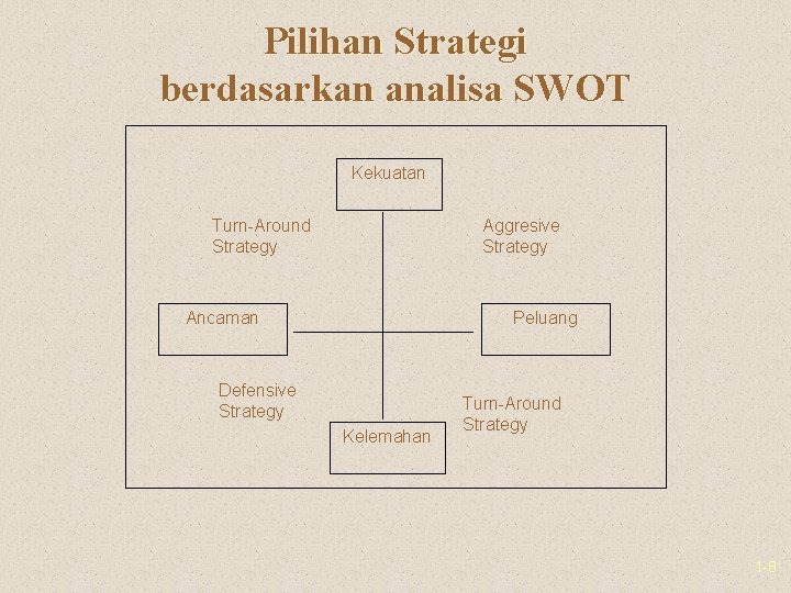 Pilihan Strategi berdasarkan analisa SWOT Kekuatan Turn-Around Strategy Aggresive Strategy Ancaman Peluang Defensive Strategy