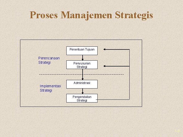 Proses Manajemen Strategis Penentuan Tujuan Perencanaan Strategi Implementasi Strategi Penyusunan Strategi Administrasi Pengendalian Strategi