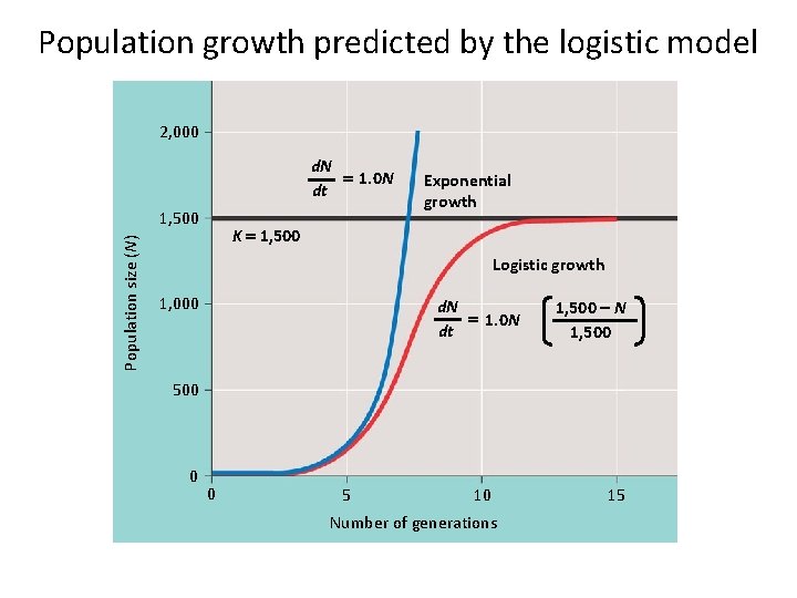 Population growth predicted by the logistic model 2, 000 d. N 1. 0 N