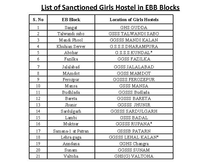 List of Sanctioned Girls Hostel in EBB Blocks S. No EB Block Location of