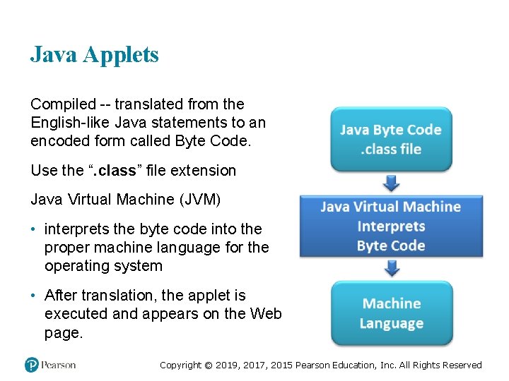 Java Applets Compiled -- translated from the English-like Java statements to an encoded form