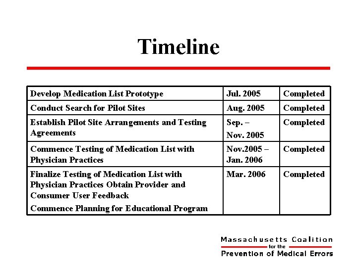 Timeline Develop Medication List Prototype Jul. 2005 Completed Conduct Search for Pilot Sites Aug.