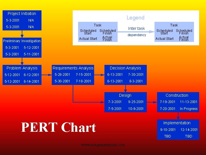 Project Initiation 5 -3 -2001 N/A Legend Task Scheduled Start Finish Actual Start Finish