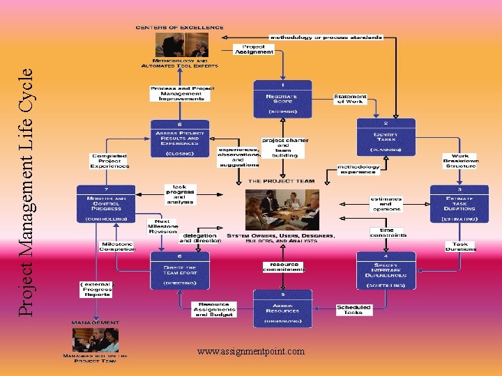 www. assignmentpoint. com Project Management Life Cycle 