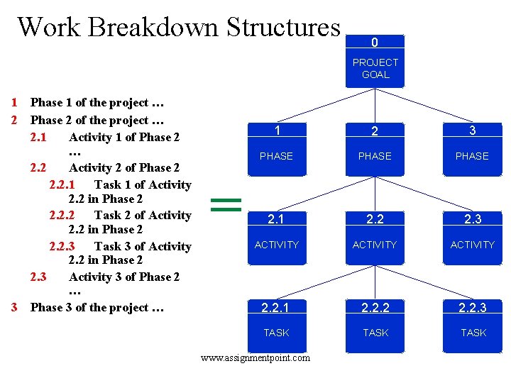 Work Breakdown Structures 0 PROJECT GOAL 1 2 3 Phase 1 of the project