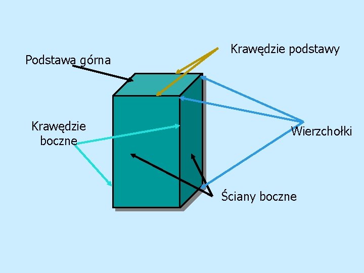 Podstawa górna Krawędzie boczne Krawędzie podstawy Wierzchołki Ściany boczne 