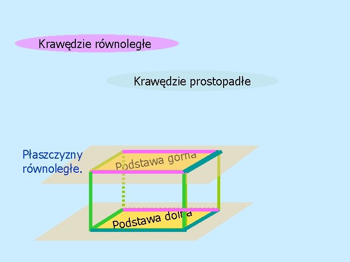 Krawędzie równoległe Krawędzie prostopadłe Płaszczyzny równoległe. na r ó g a dstaw Po Po