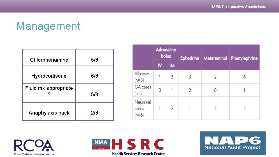 NAP 6: Perioperative Anaphylaxis Management Chlorphenamine 5/8 Hydrocortisone 6/8 Fluid mx appropriate ? 5/8