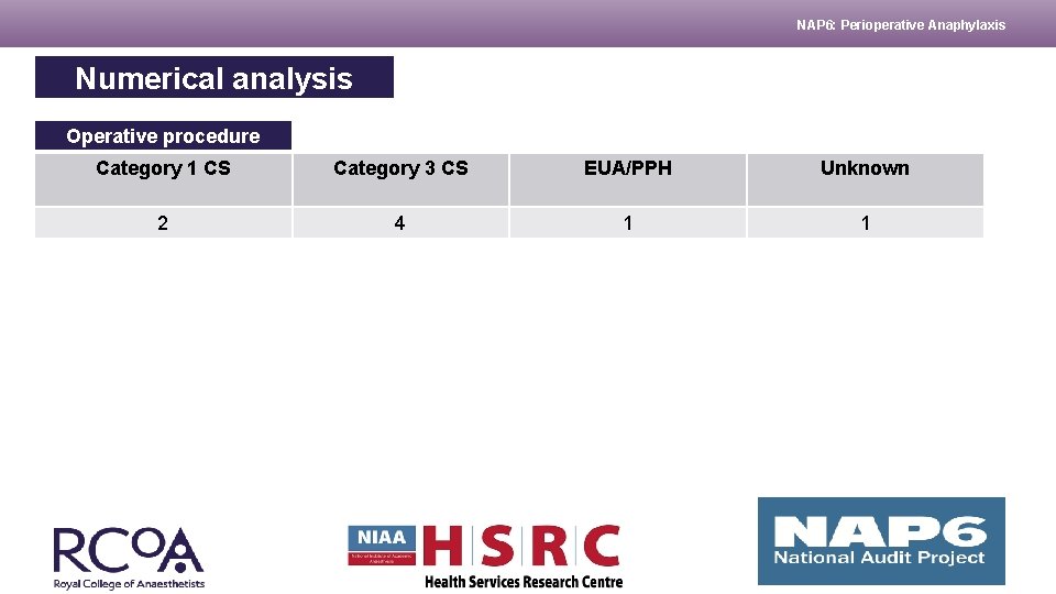 NAP 6: Perioperative Anaphylaxis Numerical analysis Operative procedure Category 1 CS Category 3 CS