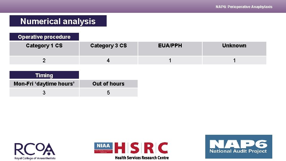 NAP 6: Perioperative Anaphylaxis Numerical analysis Operative procedure Category 1 CS Category 3 CS