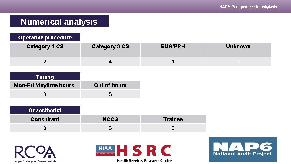 NAP 6: Perioperative Anaphylaxis Numerical analysis Operative procedure Category 1 CS Category 3 CS