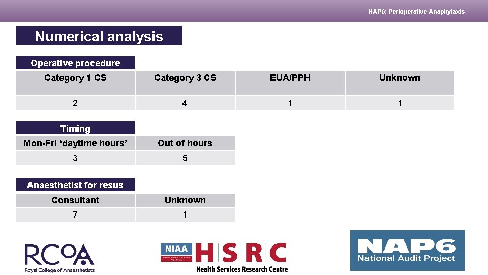 NAP 6: Perioperative Anaphylaxis Numerical analysis Operative procedure Category 1 CS Category 3 CS