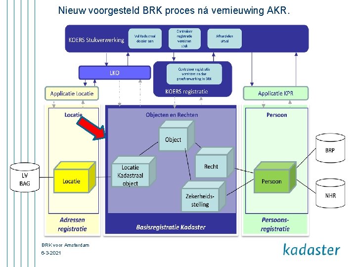 Nieuw voorgesteld BRK proces ná vernieuwing AKR. BRK voor Amsterdam 6 -3 -2021 