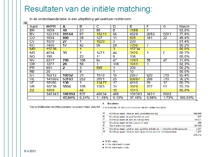 Resultaten van de initiële matching: 6 -3 -2021 BRK voor Rotte rdam 