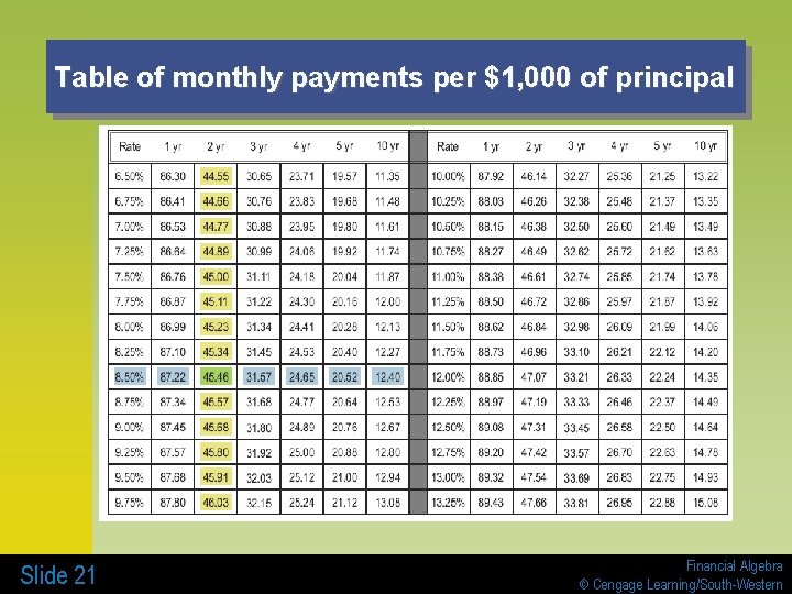 Table of monthly payments per $1, 000 of principal Slide 21 Financial Algebra ©