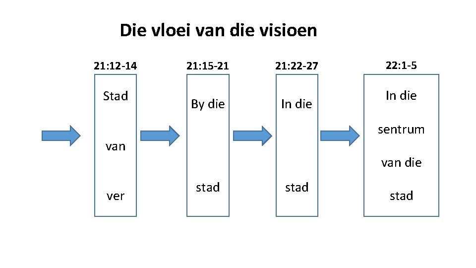 Die vloei van die visioen 21: 12 -14 Stad 21: 15 -21 By die