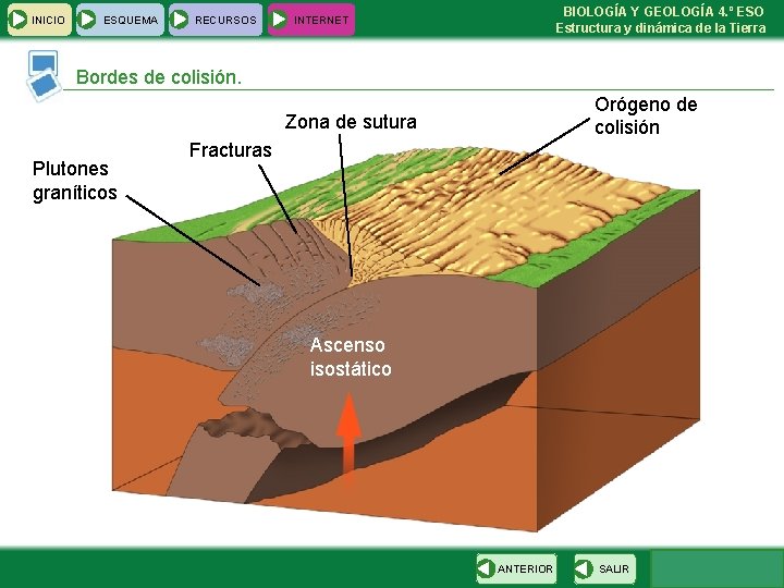  INICIO ESQUEMA RECURSOS BIOLOGÍA Y GEOLOGÍA 4. º ESO Estructura y dinámica de