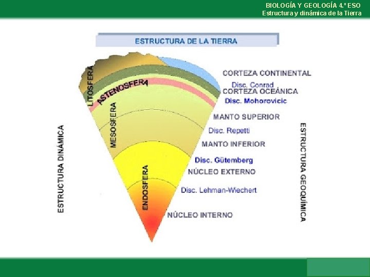 BIOLOGÍA Y GEOLOGÍA 4. º ESO Estructura y dinámica de la Tierra 