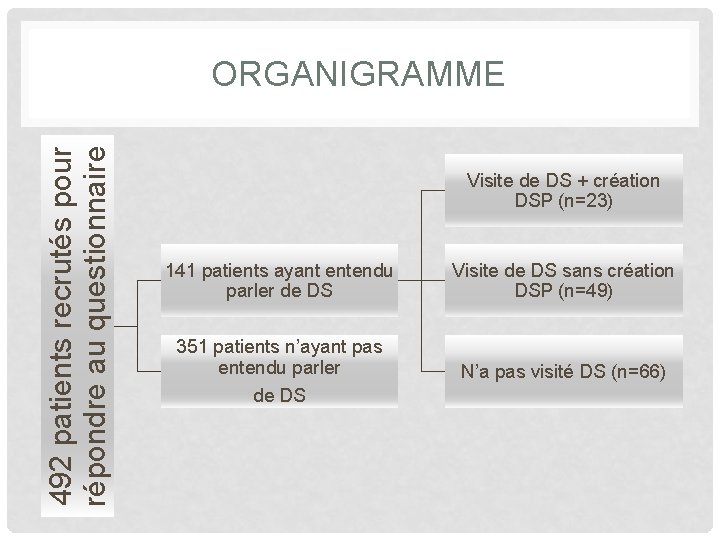 492 patients recrutés pour répondre au questionnaire ORGANIGRAMME Visite de DS + création DSP