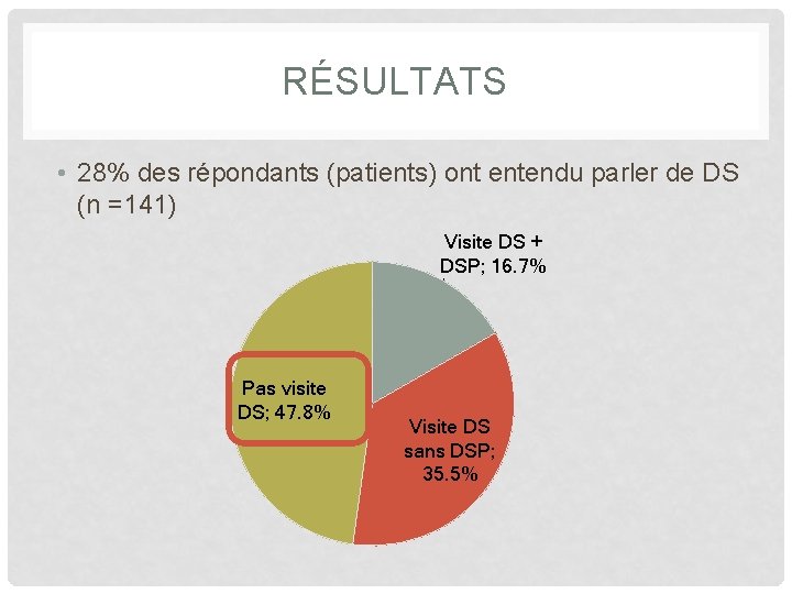 RÉSULTATS • 28% des répondants (patients) ont entendu parler de DS (n =141) Visite