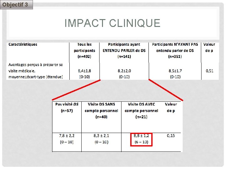 Objectif 3 IMPACT CLINIQUE 