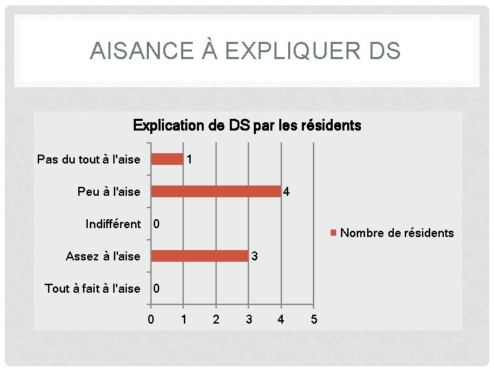 AISANCE À EXPLIQUER DS Explication de DS par les résidents Pas du tout à