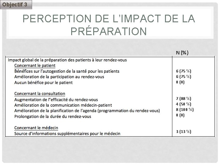 Objectif 3 PERCEPTION DE L’IMPACT DE LA PRÉPARATION N (%) 6 (75 %) 0