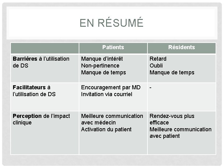 EN RÉSUMÉ Patients Résidents Barrières à l’utilisation de DS Manque d’intérêt Non-pertinence Manque de