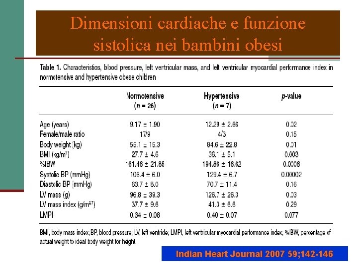Dimensioni cardiache e funzione sistolica nei bambini obesi Indian Heart Journal 2007 59; 142
