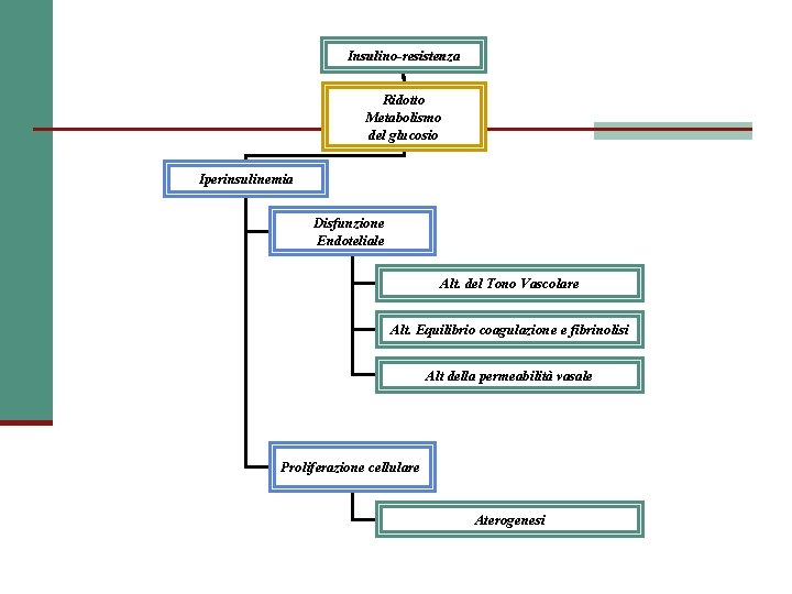 Insulino-resistenza Ridotto Metabolismo del glucosio Iperinsulinemia Disfunzione Endoteliale Alt. del Tono Vascolare Alt. Equilibrio