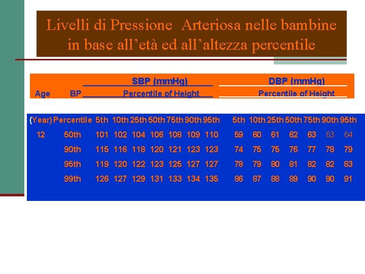 Livelli di Pressione Arteriosa nelle bambine in base all’età ed all’altezza percentile Age BP