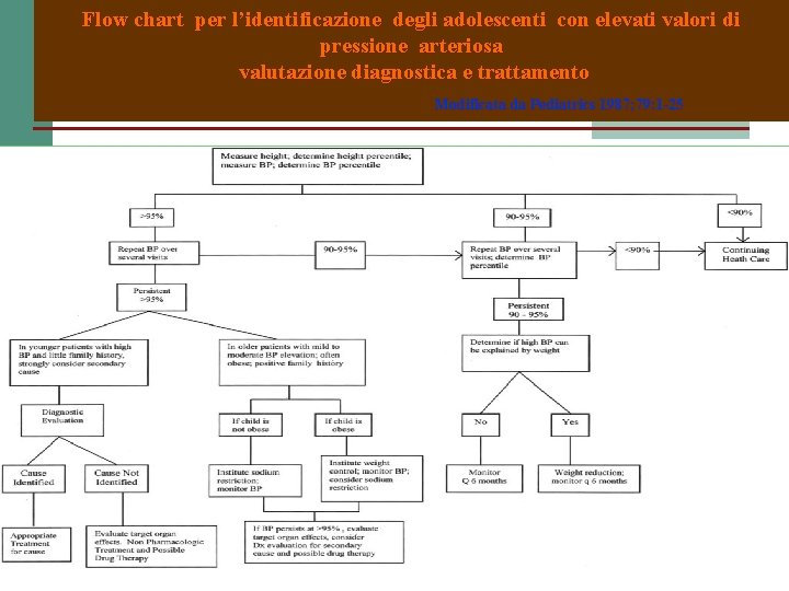 Flow chart per l’identificazione degli adolescenti con elevati valori di pressione arteriosa valutazione diagnostica