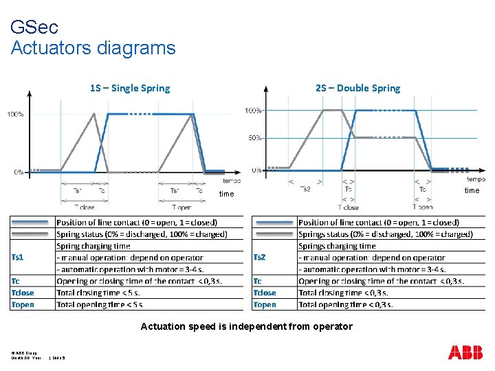 GSec Actuators diagrams 1 S – Single Spring 2 S – Double Spring time