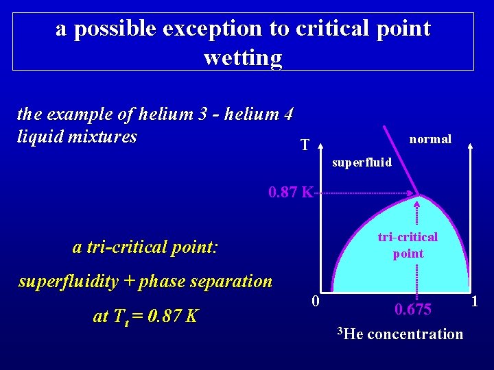 a possible exception to critical point wetting the example of helium 3 - helium