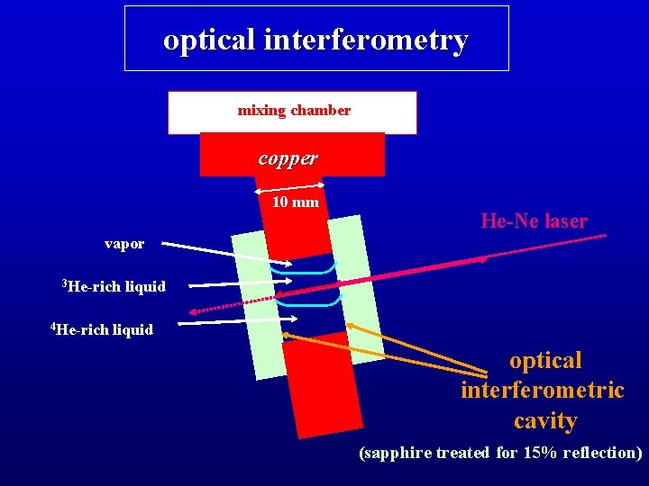 optical interferometry mixing chamber copper 10 mm He-Ne laser vapor 3 He-rich 4 He-rich