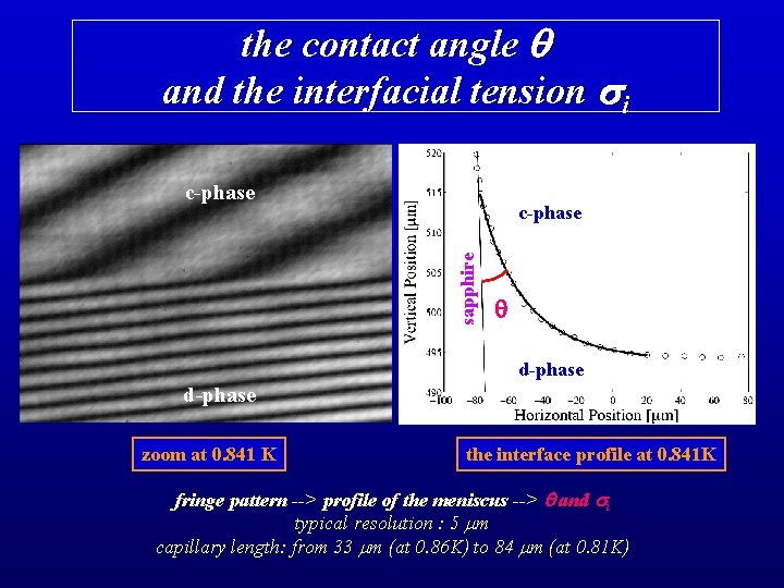 the contact angle q and the interfacial tension si c-phase sapphire c-phase q d-phase