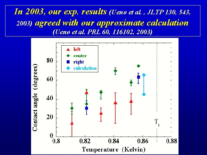 In 2003, our exp. results (Ueno et al. , JLTP 130, 543, 2003) agreed