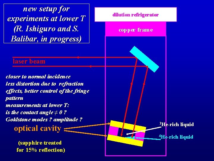 new setup for experiments at lower T (R. Ishiguro and S. Balibar, in progress)