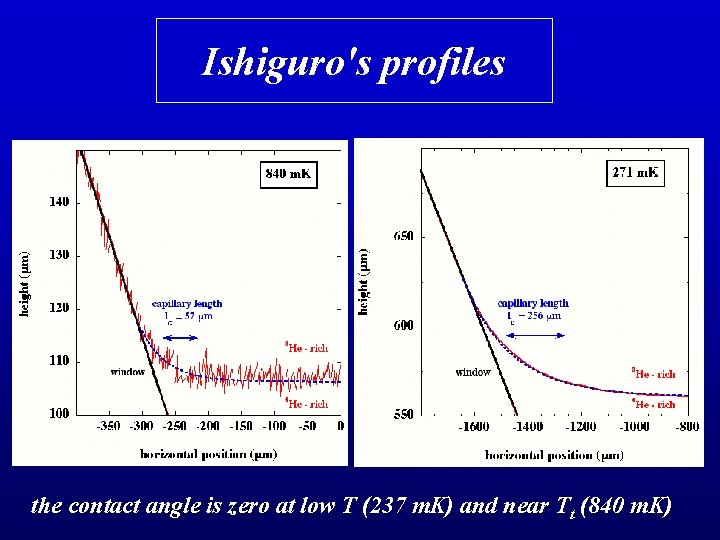 Ishiguro's profiles the contact angle is zero at low T (237 m. K) and