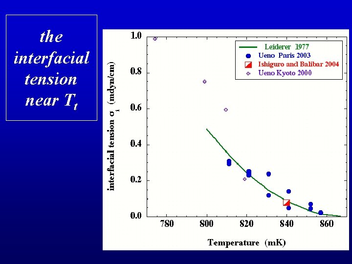 the interfacial tension near Tt 
