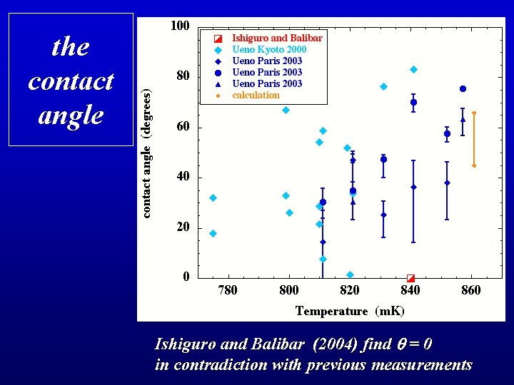 the contact angle Ishiguro and Balibar (2004) find q = 0 in contradiction with