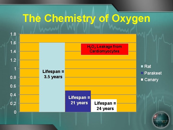 The Chemistry of Oxygen 1. 8 1. 6 H 2 O 2 Leakage from